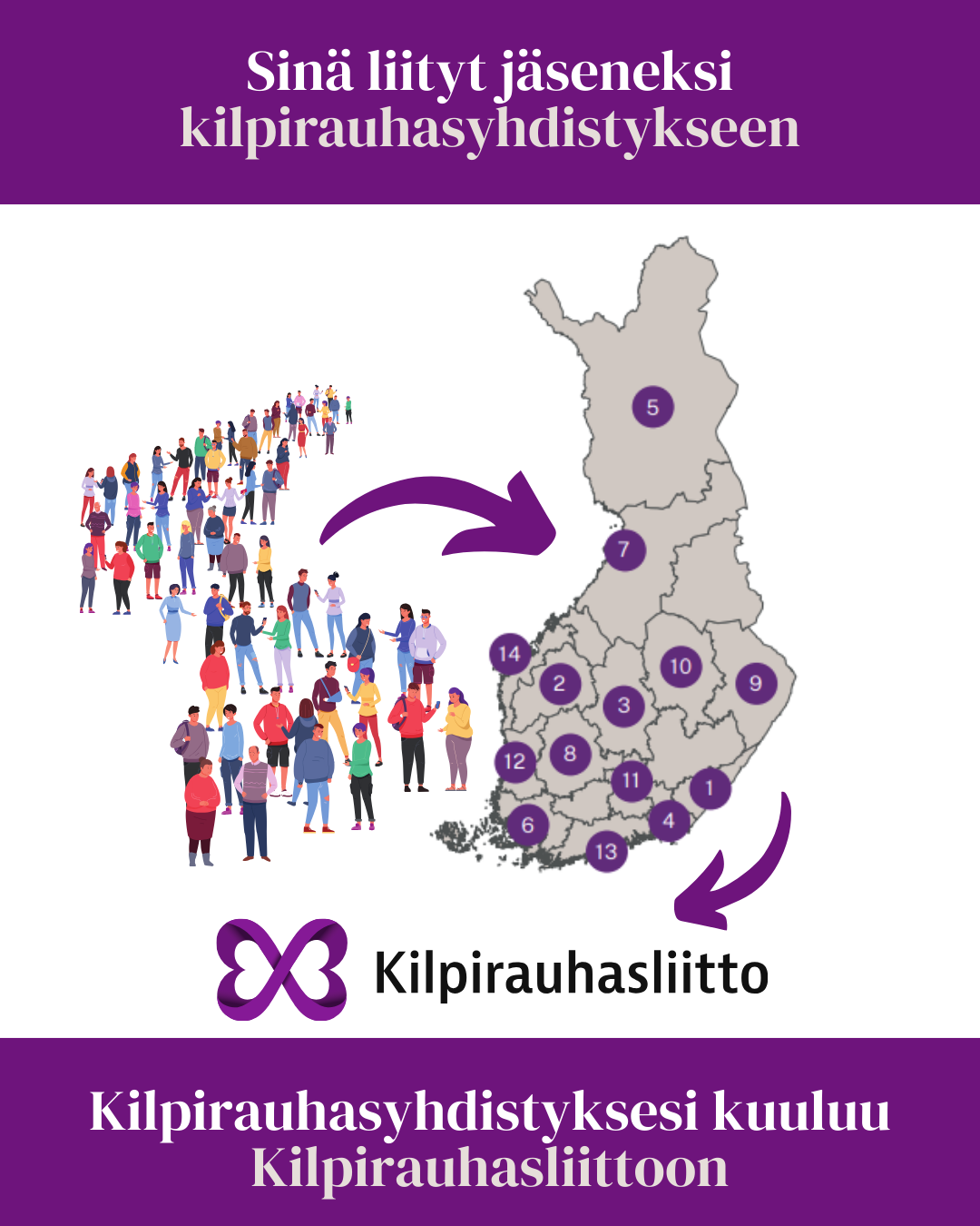 Suomen kartta, johon on numeroilla (1-14) merkattu jäsenyhdistysten sijainnit. Lisäksi joukko piirroskuvia ihmisistä, joista menee nuoli kohti karttaa, joista menee nuoli Kilpirauhasliiton logoon. Lisäksi teksti: "Sinä liityt jäseneksi kilpirauhasyhdistykseen, Kilpirauhasyhdistyksesli kuuluu Kilpirauhasliittoon."